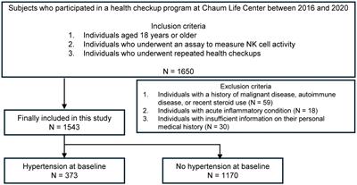 Decreased natural killer cell activity as a potential predictor of hypertensive incidence